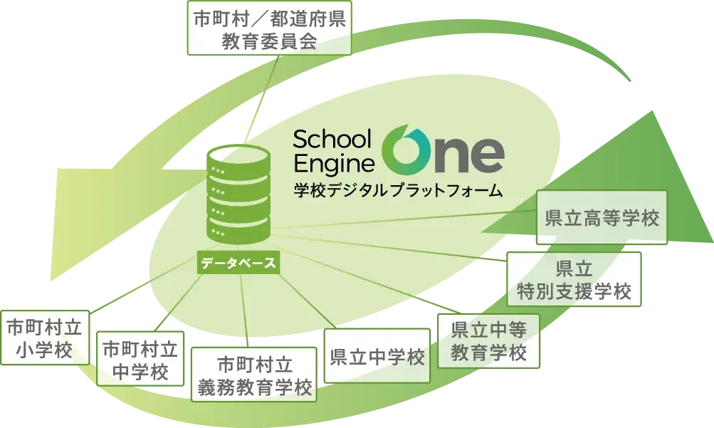 全ての学校種をひとつに。12年間をシームレスにつなぐ、統合型データベース。