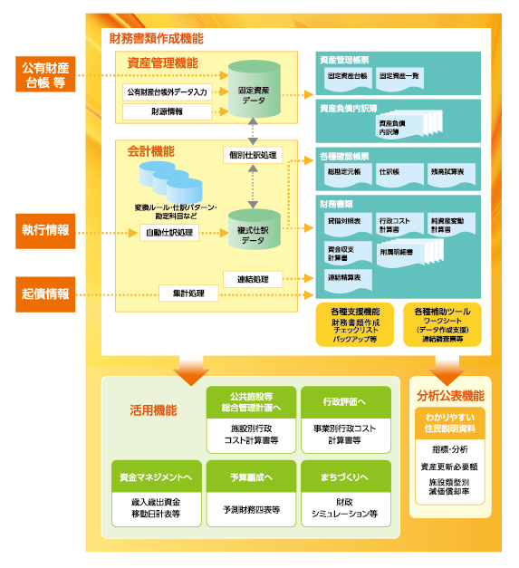 財務書類作成機能