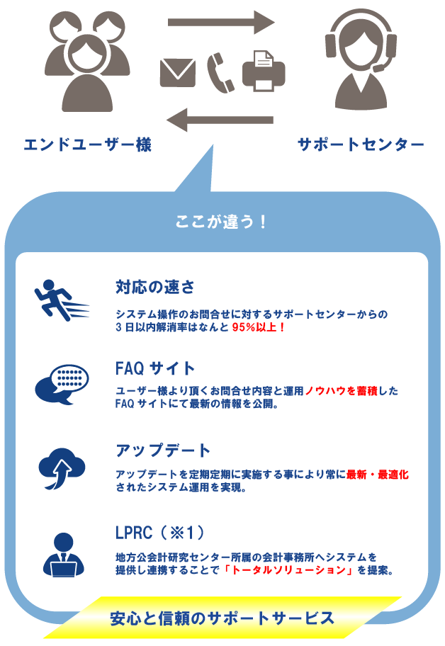 万全のサポート体制