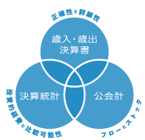 財務
