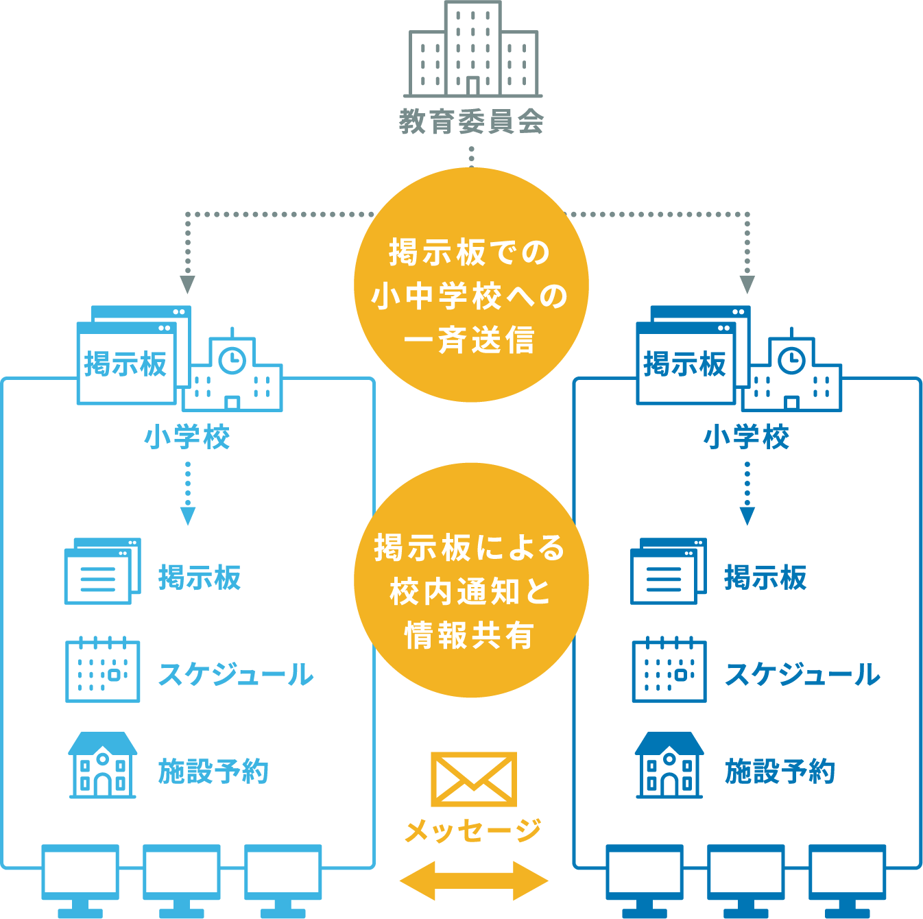 校務支援システムを介して、教育委員会、各学校、生徒/保護者へ情報が共有されます。