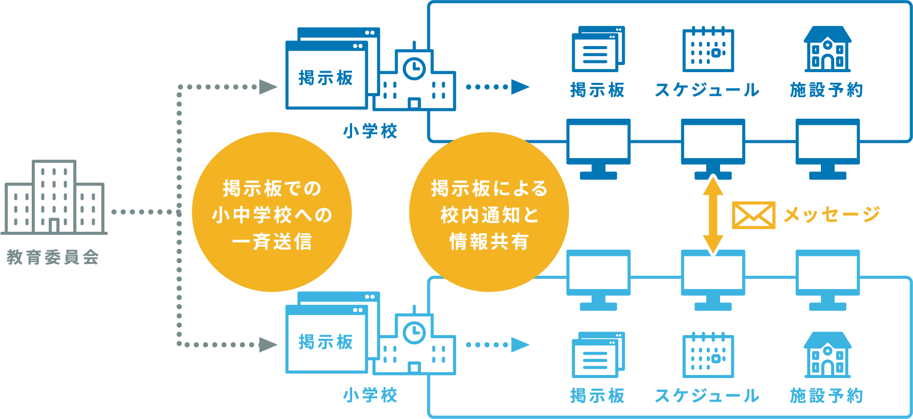 校務支援システムを介して、教育委員会、各学校、生徒/保護者へ情報が共有されます。