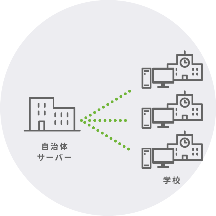 校務支援システム自治体センター集中モデルの図式。 自治体サーバーから学校へ接続されます。