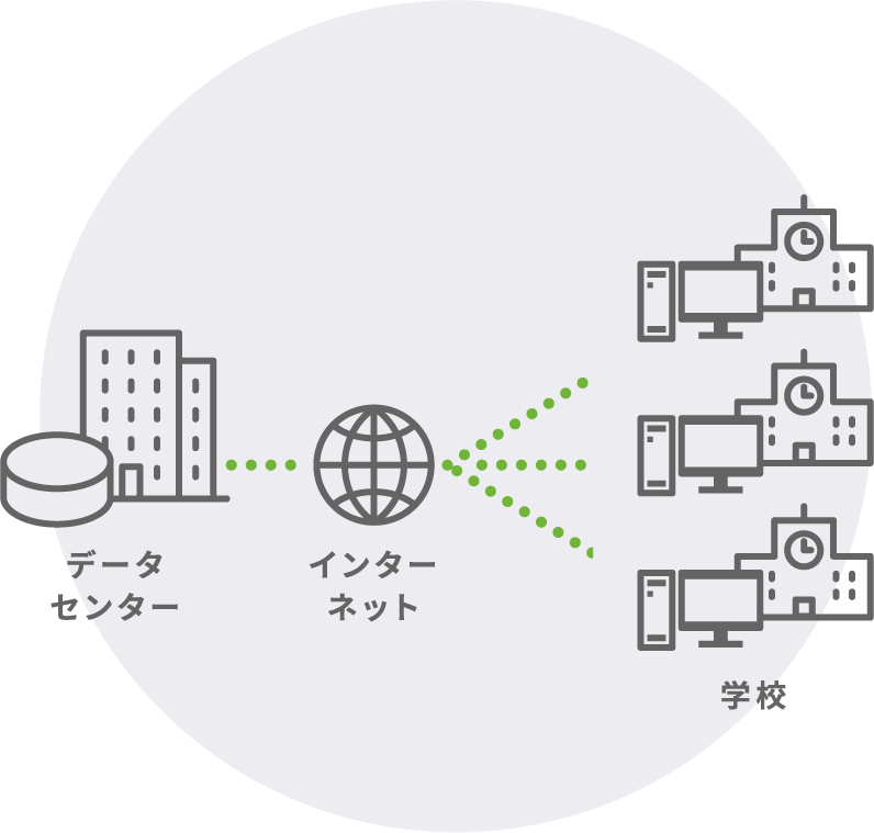 校務支援システムSaaSモデルの図式。 サーバー管理専門のデータセンターがインターネットを介して学校へサービスを提供します。