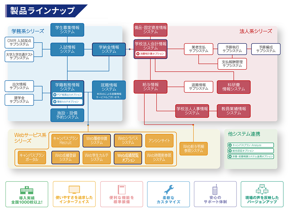 キャンパスプランラインナップ