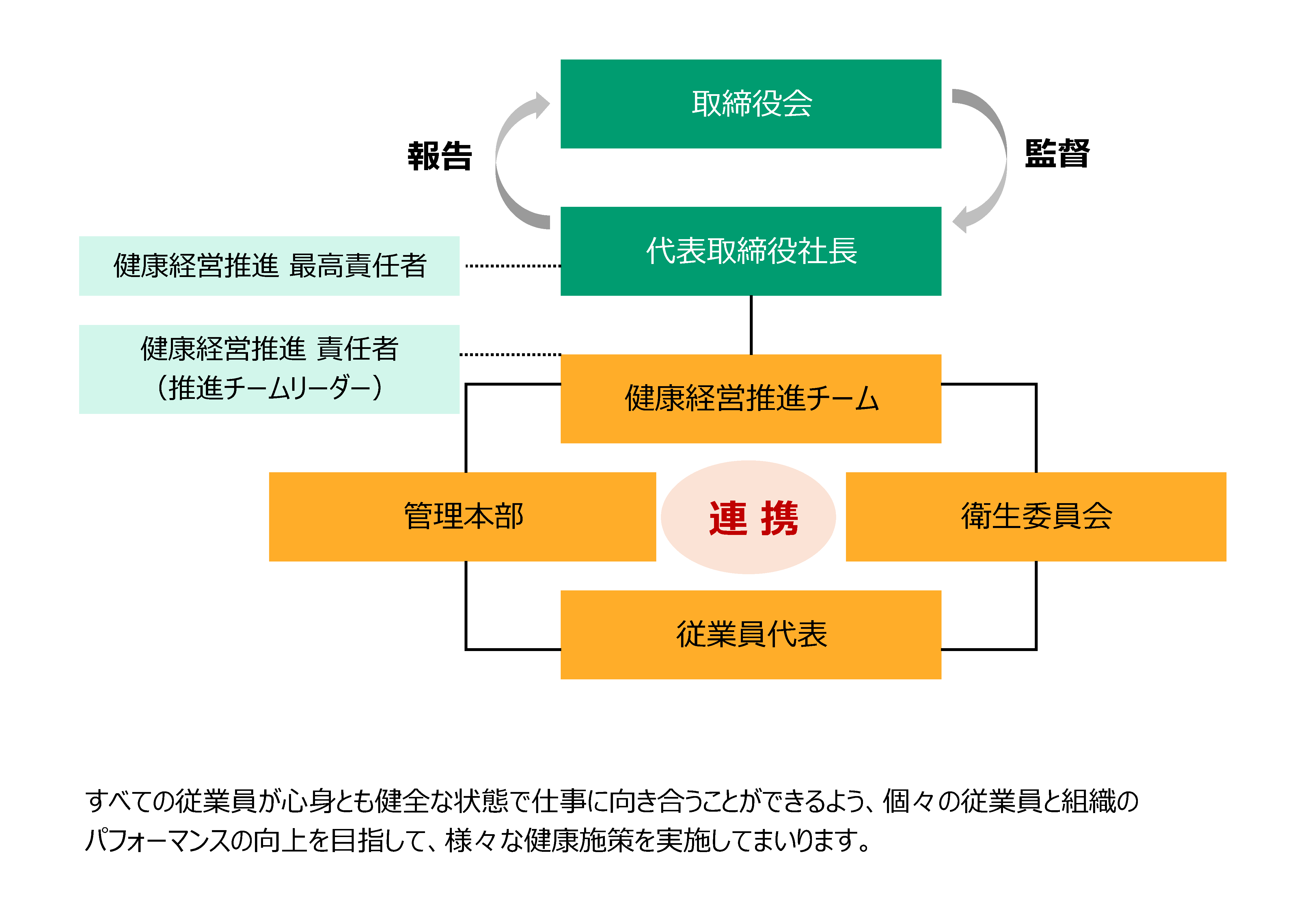 健康経営推進体制
