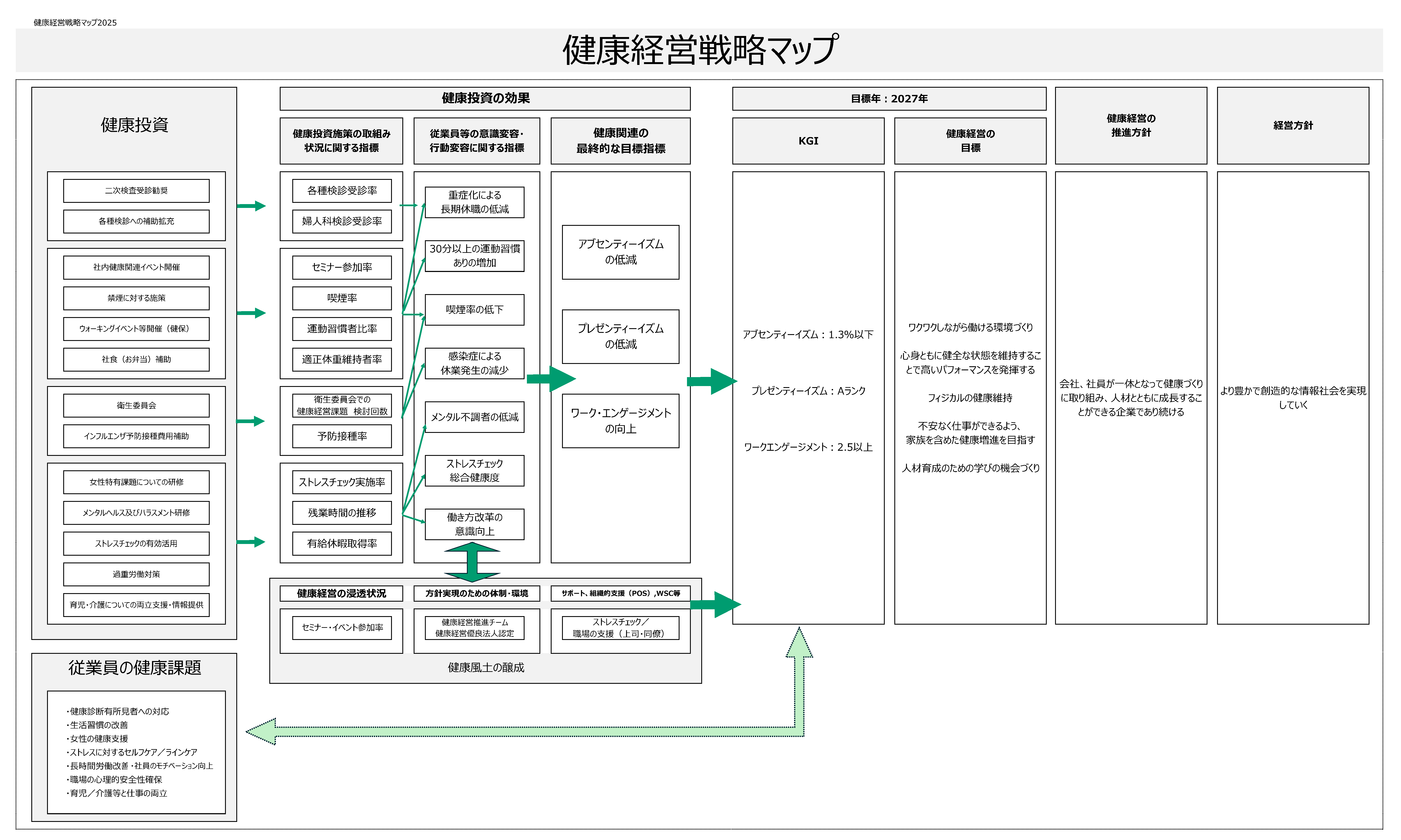 健康経営戦略マップ