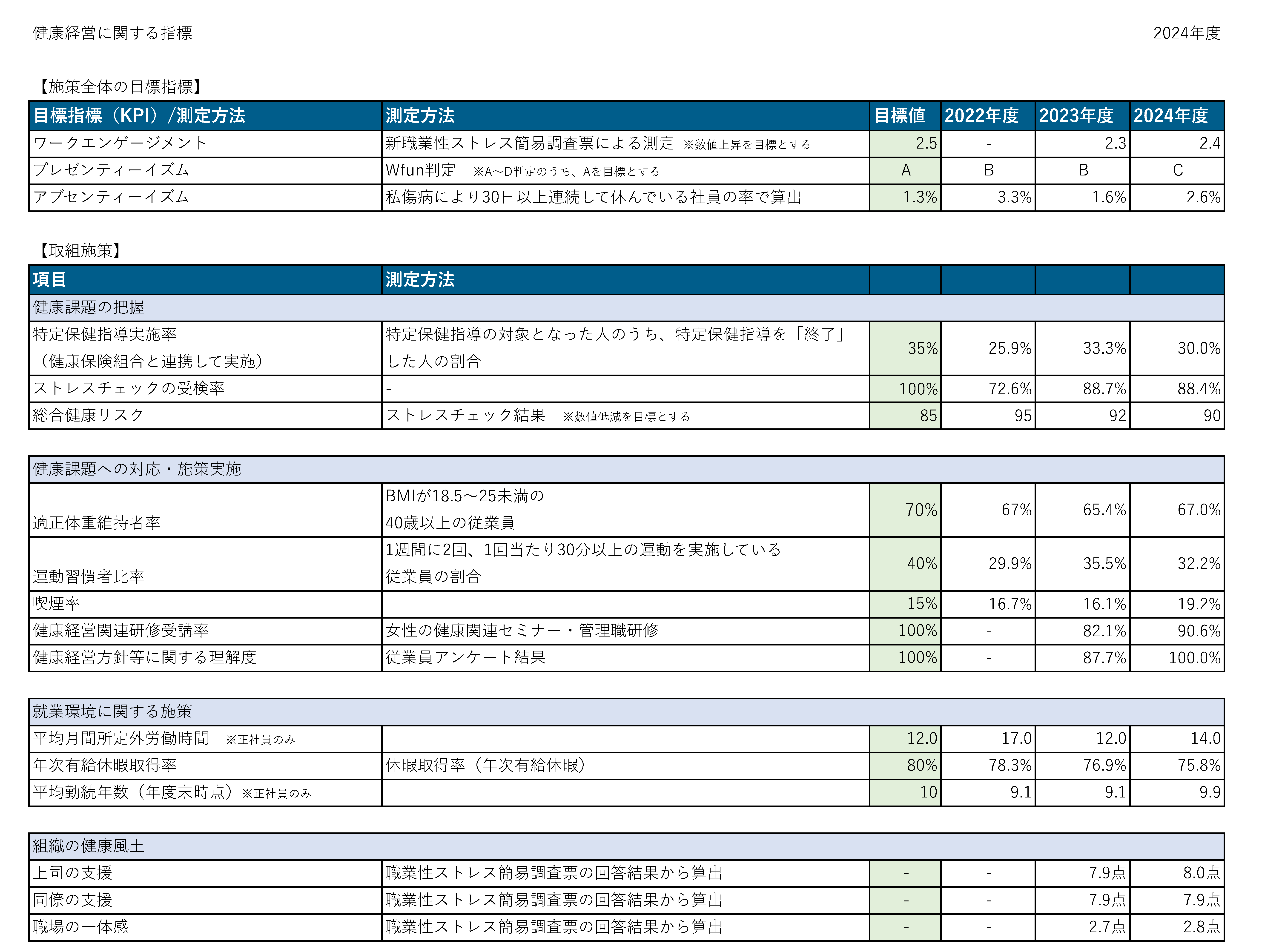 健康経営に関する指標